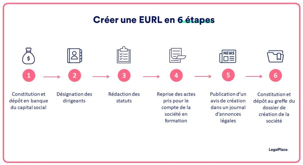 EURL