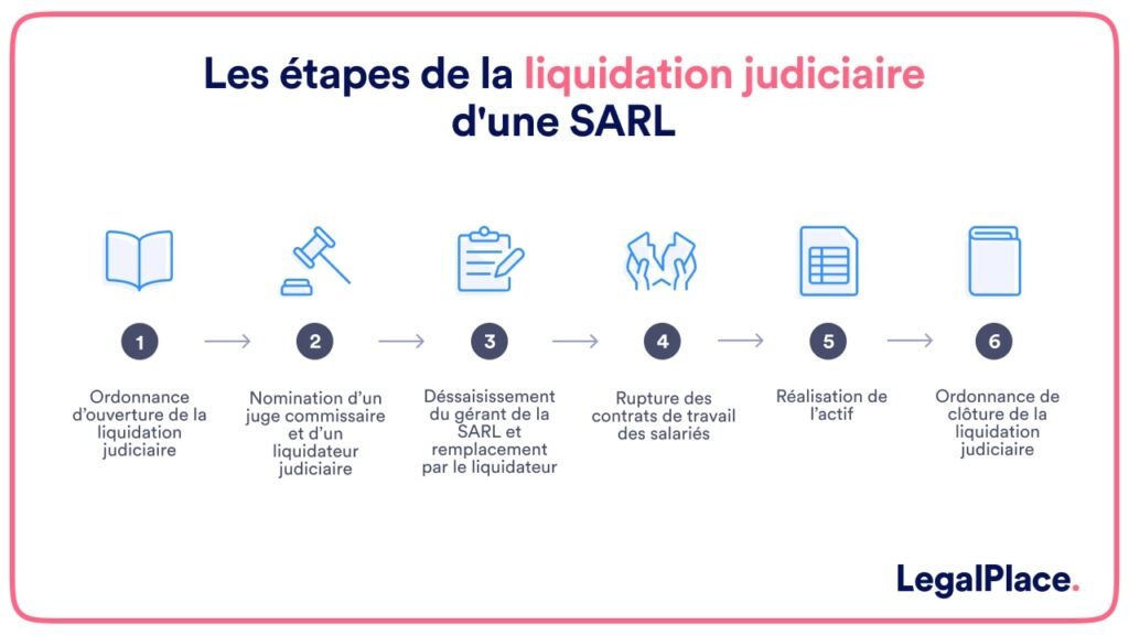 Liquidation judiciaire