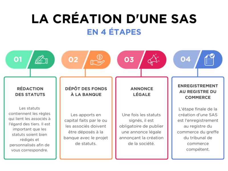 creation-sas-etapes