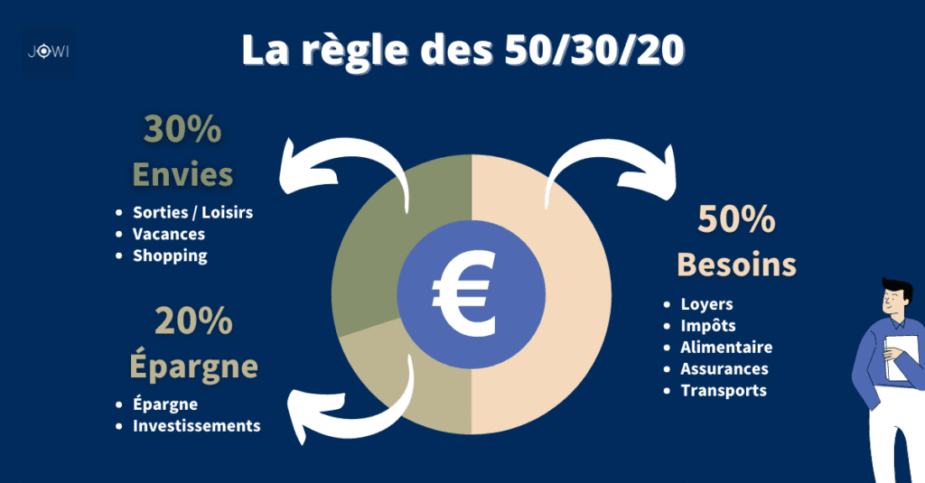 Règle des 50 30 20 pour gérer son budget