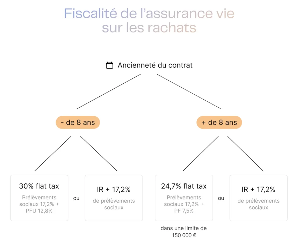 Fiscalité de l'assurance Vie