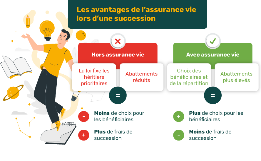 Succession assurance vie