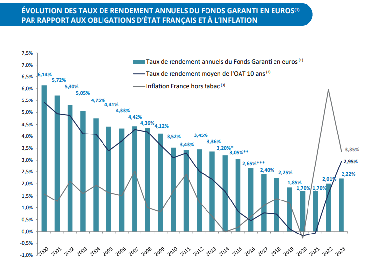 Historique des rendements moyens des fonds euros